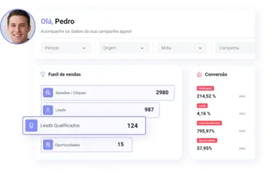 Dashboard com avatar, filtros de período/origem/mídia/campanha, funil de vendas e métricas de conversão.